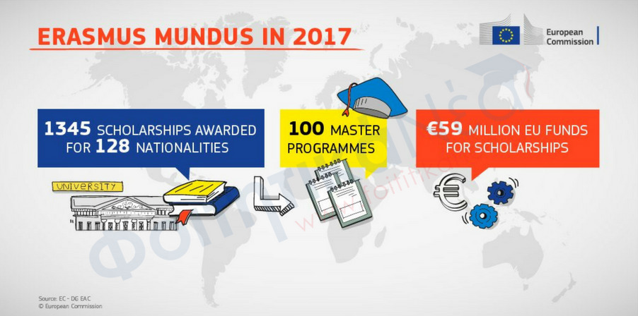 Υποτροφίες Erasmus Mundus
