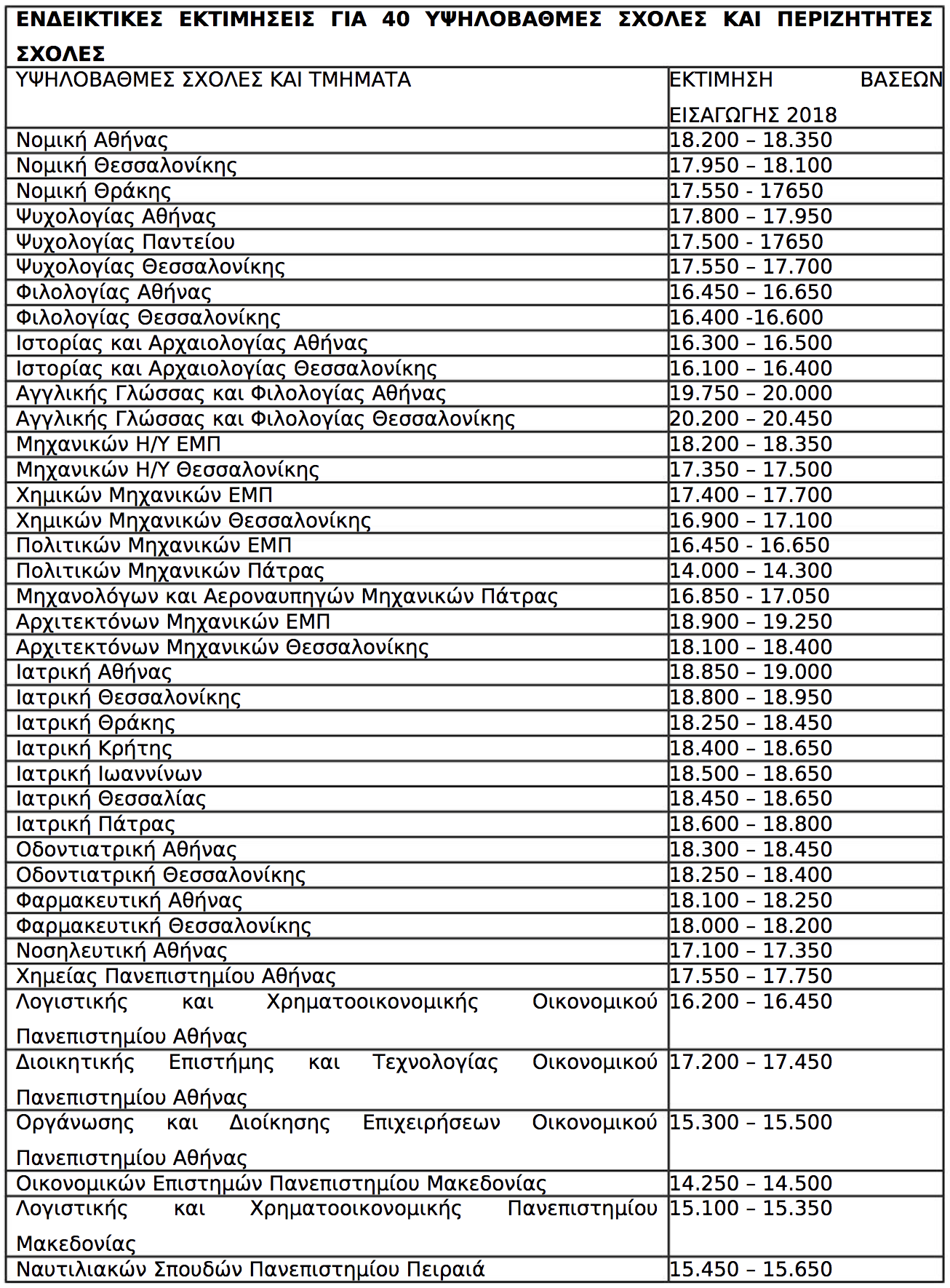 Εκτιμήσεις Βάσεων 2018