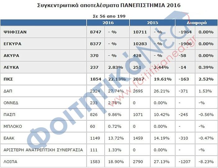 πρώτα αποτελέσματα φοιτητικές εκλογές 2016