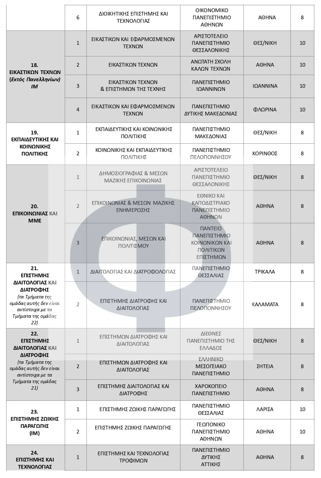 Αντιστοιχίες Τμημάτων 2025-2026