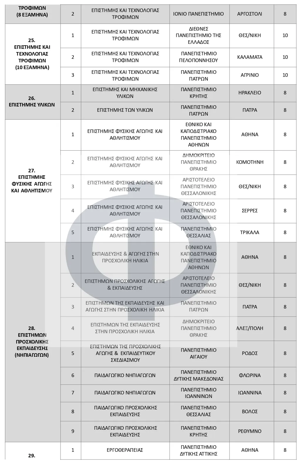 Αντιστοιχίες Τμημάτων 2025-2026