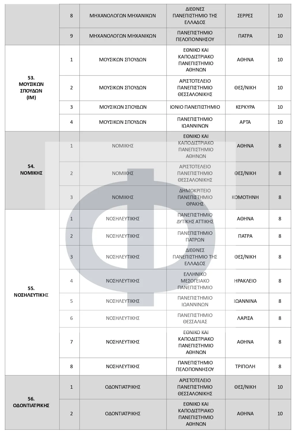 Αντιστοιχίες Τμημάτων 2025-2026