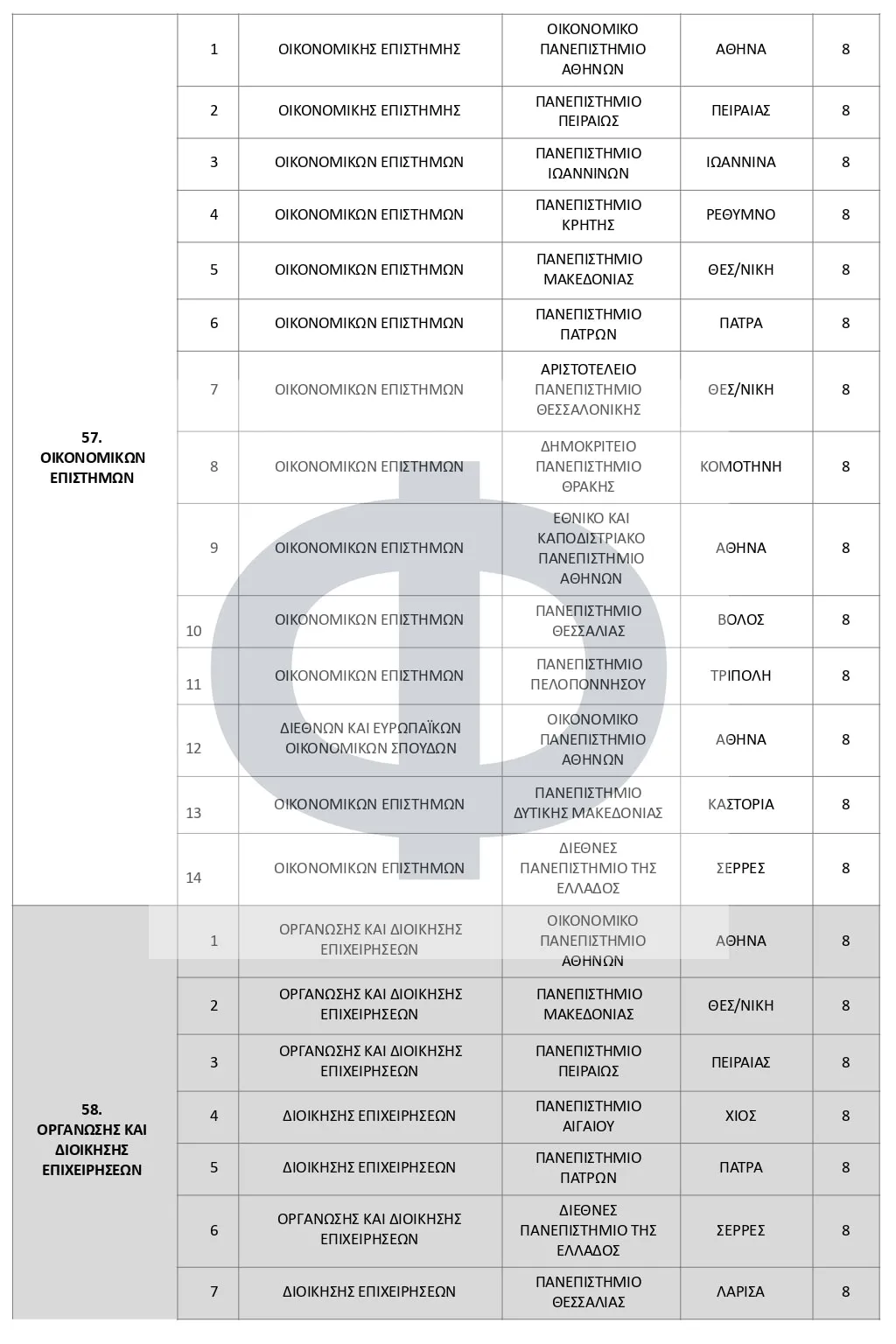 Αντιστοιχίες Τμημάτων 2025-2026
