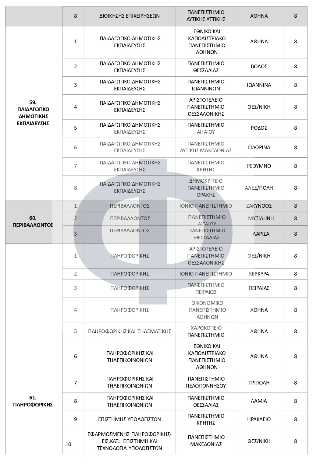 Αντιστοιχίες Τμημάτων 2025-2026