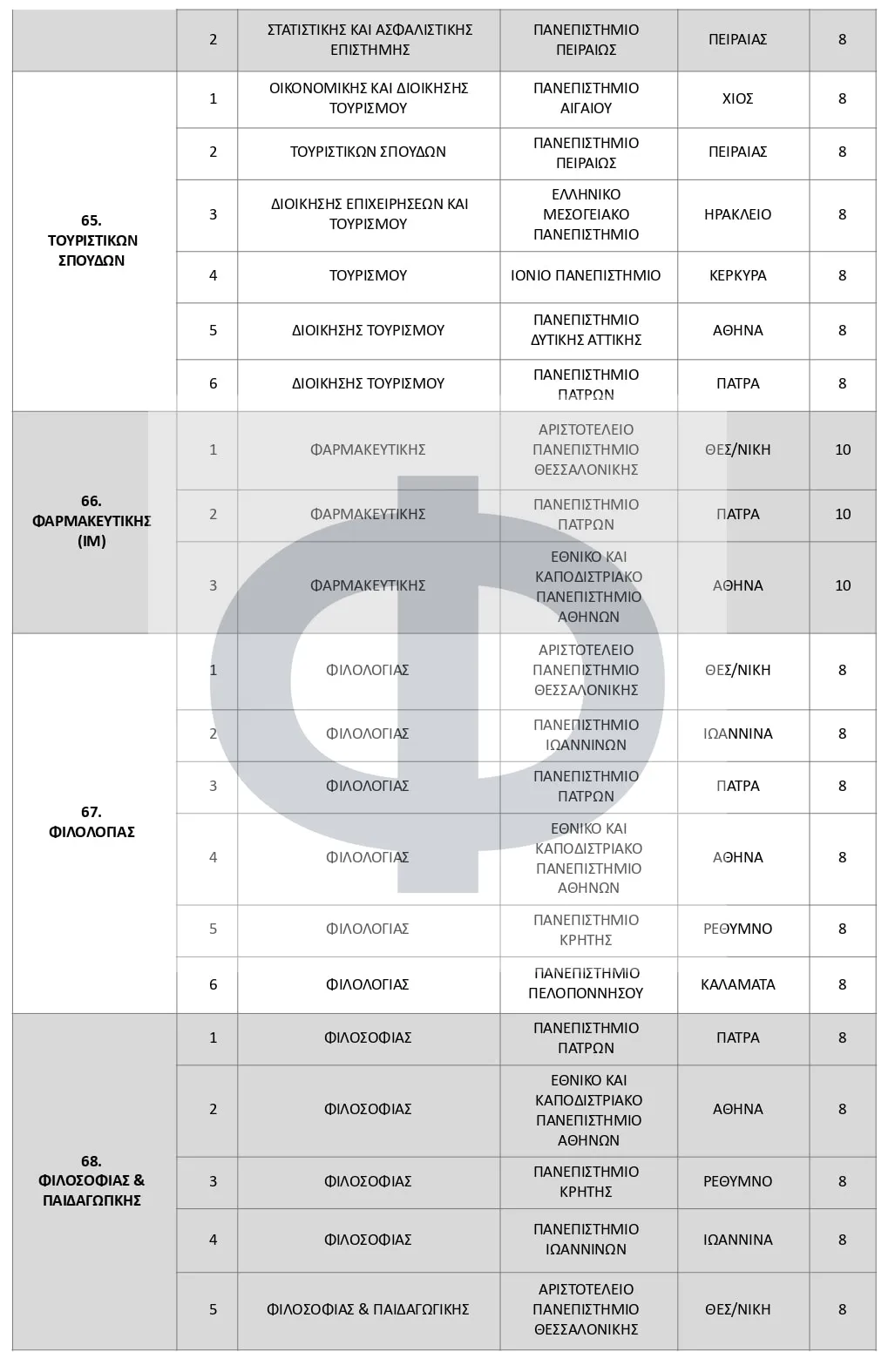 Αντιστοιχίες Τμημάτων 2025-2026