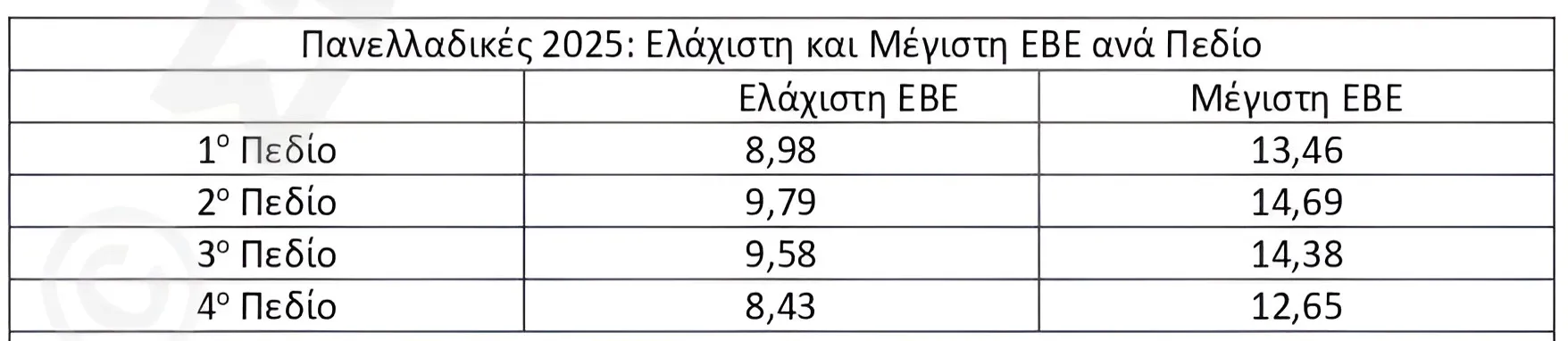Εκτίμηση ΕΒΕ 2025