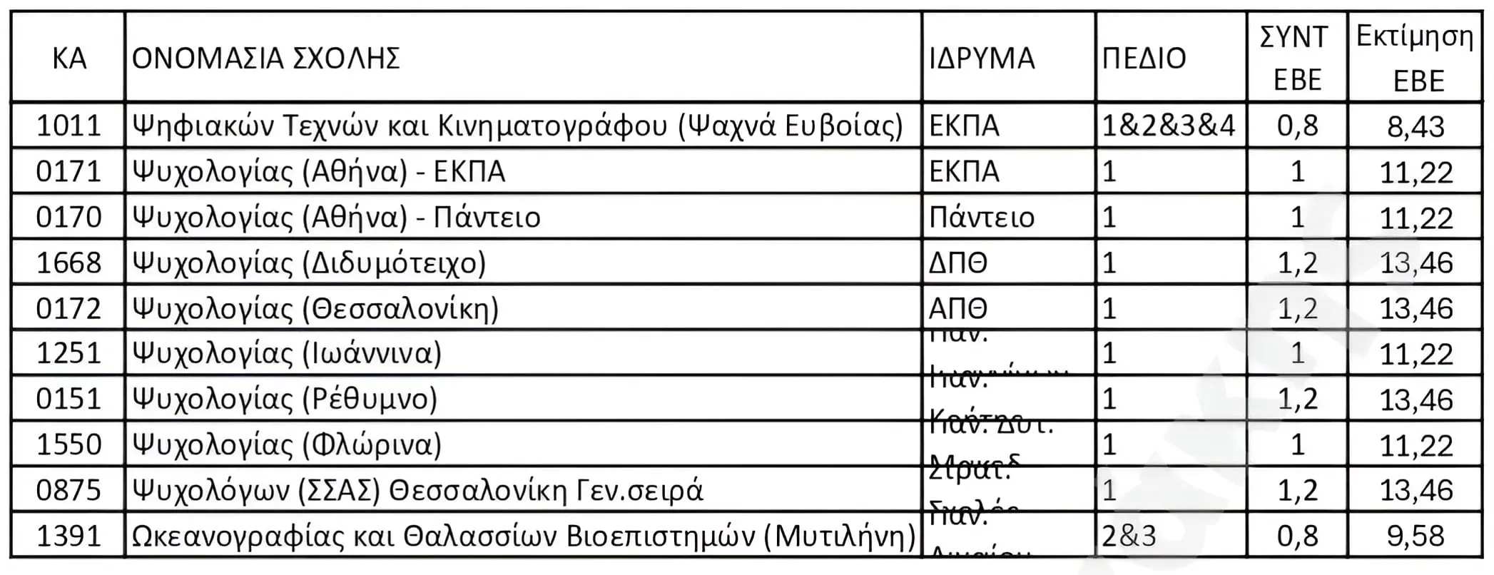 Εκτίμηση ΕΒΕ 2025