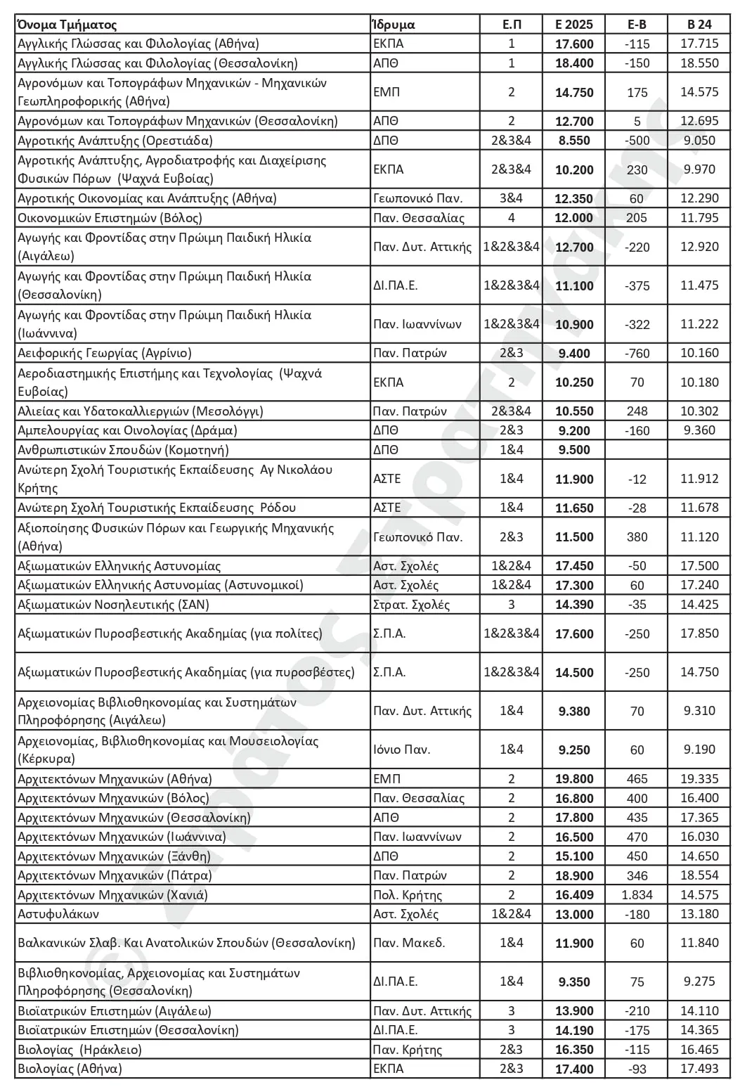 εκτιμήσεις βάσεων 2025 στρατηγάκης