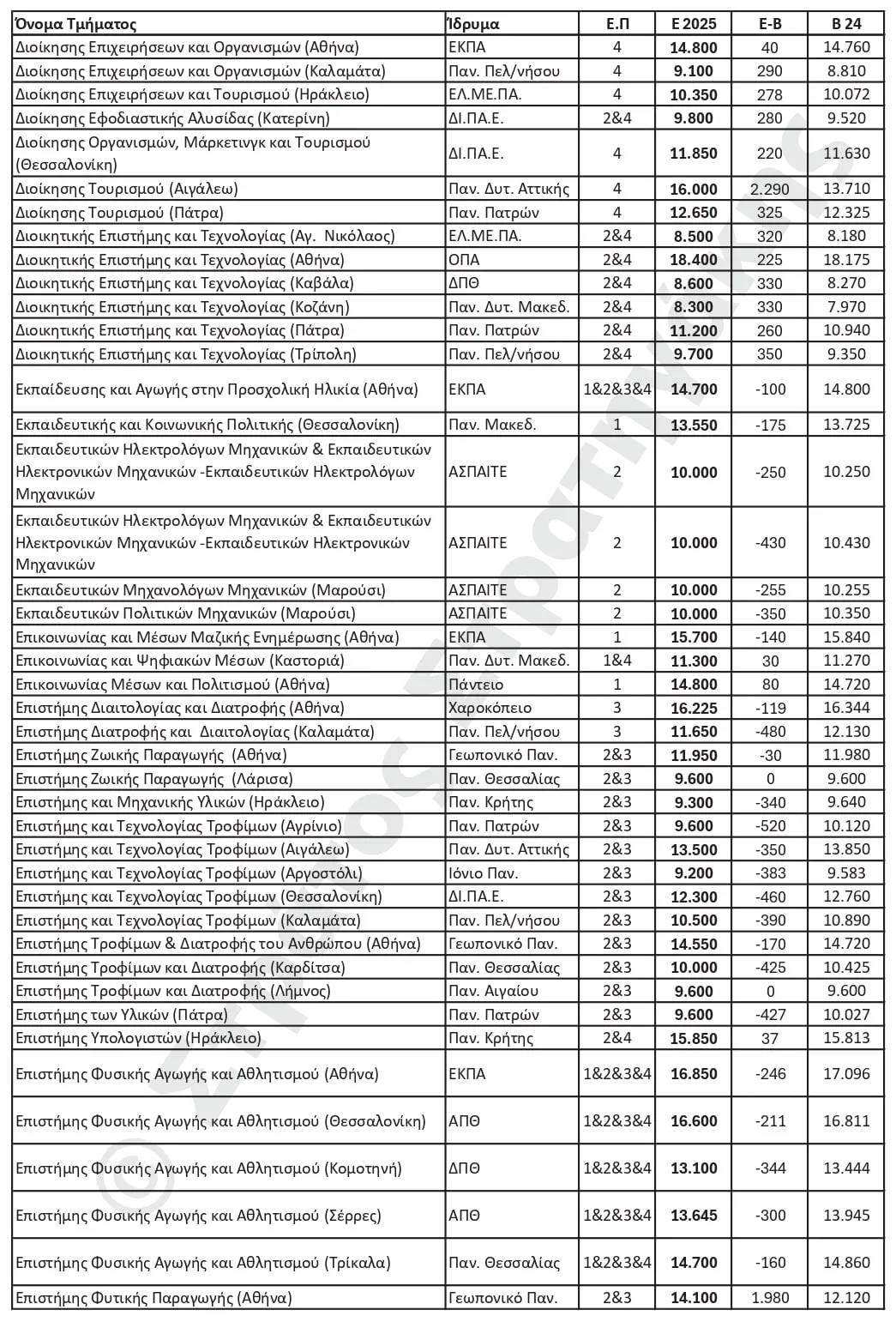 εκτιμήσεις βάσεων 2025 στρατηγάκης