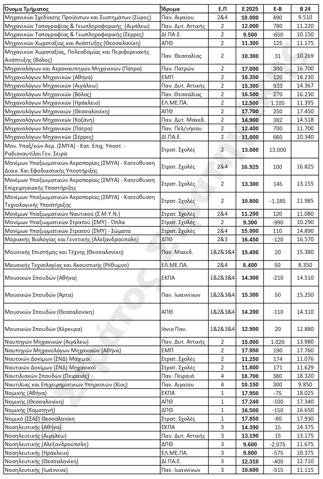 εκτιμήσεις βάσεων 2025 στρατηγάκης