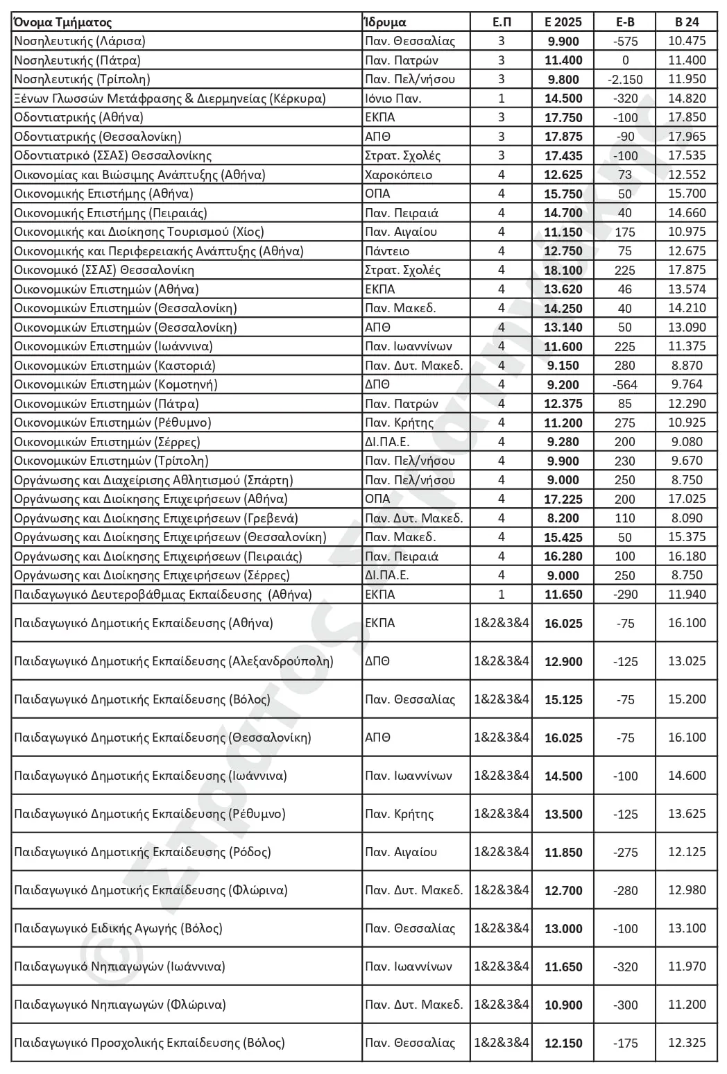 εκτιμήσεις βάσεων 2025 στρατηγάκης