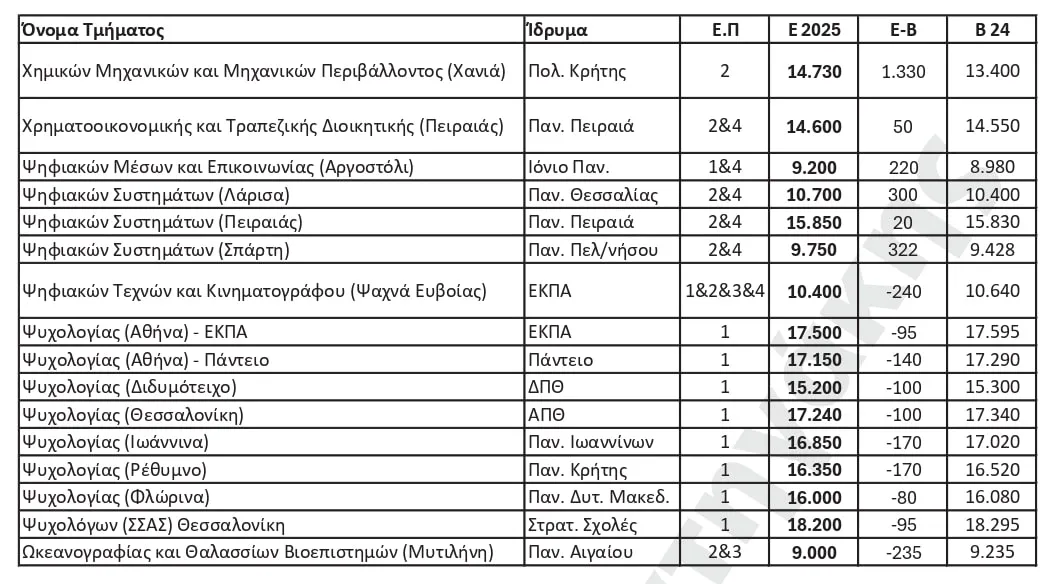 εκτιμήσεις βάσεων 2025 στρατηγάκης