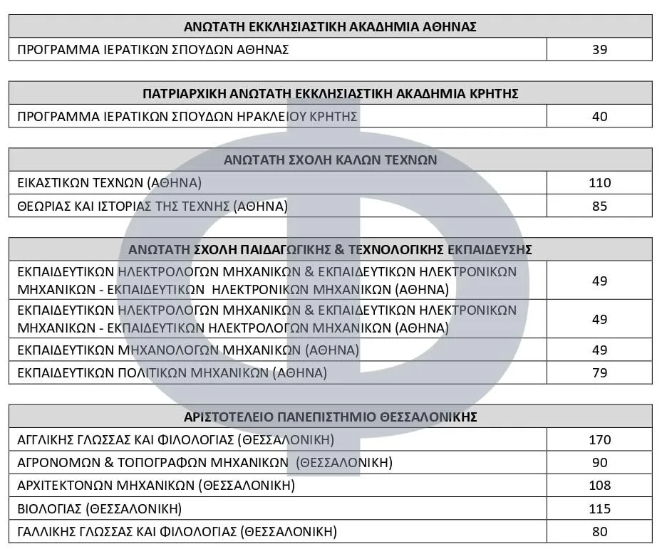 Πανελλήνιες 2025: Αριθμός Εισακτέων (2025-2026) σε κάθε Τμήμα και Σχολή
