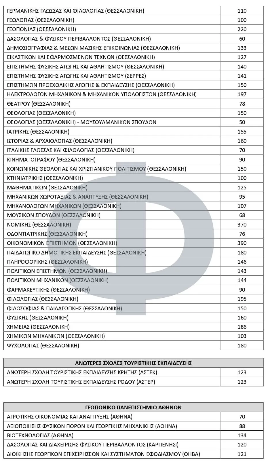 Πανελλήνιες 2025: Αριθμός Εισακτέων (2025-2026) σε κάθε Τμήμα και Σχολή