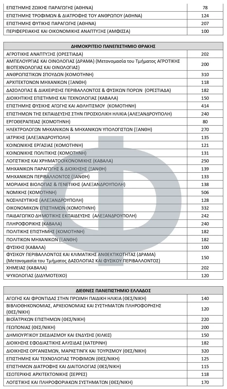 Πανελλήνιες 2025: Αριθμός Εισακτέων (2025-2026) σε κάθε Τμήμα και Σχολή