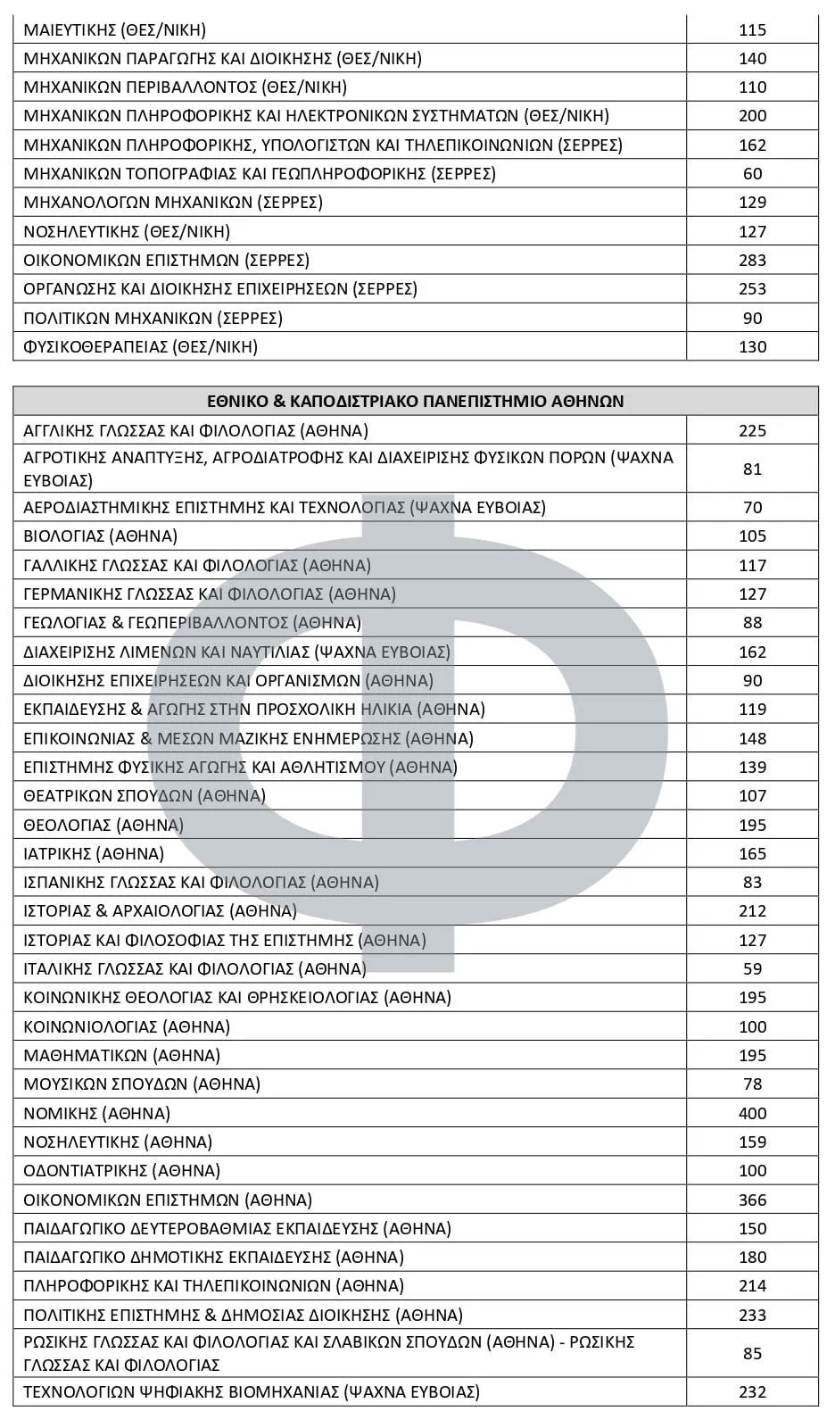 Πανελλήνιες 2025: Αριθμός Εισακτέων (2025-2026) σε κάθε Τμήμα και Σχολή