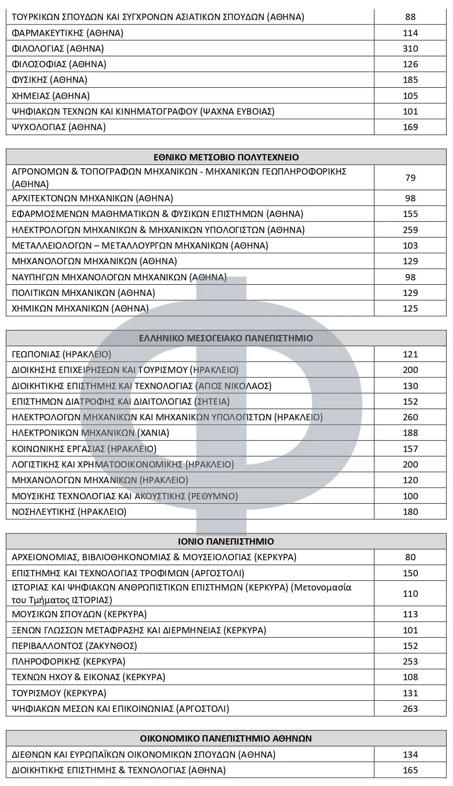 Πανελλήνιες 2025: Αριθμός Εισακτέων (2025-2026) σε κάθε Τμήμα και Σχολή