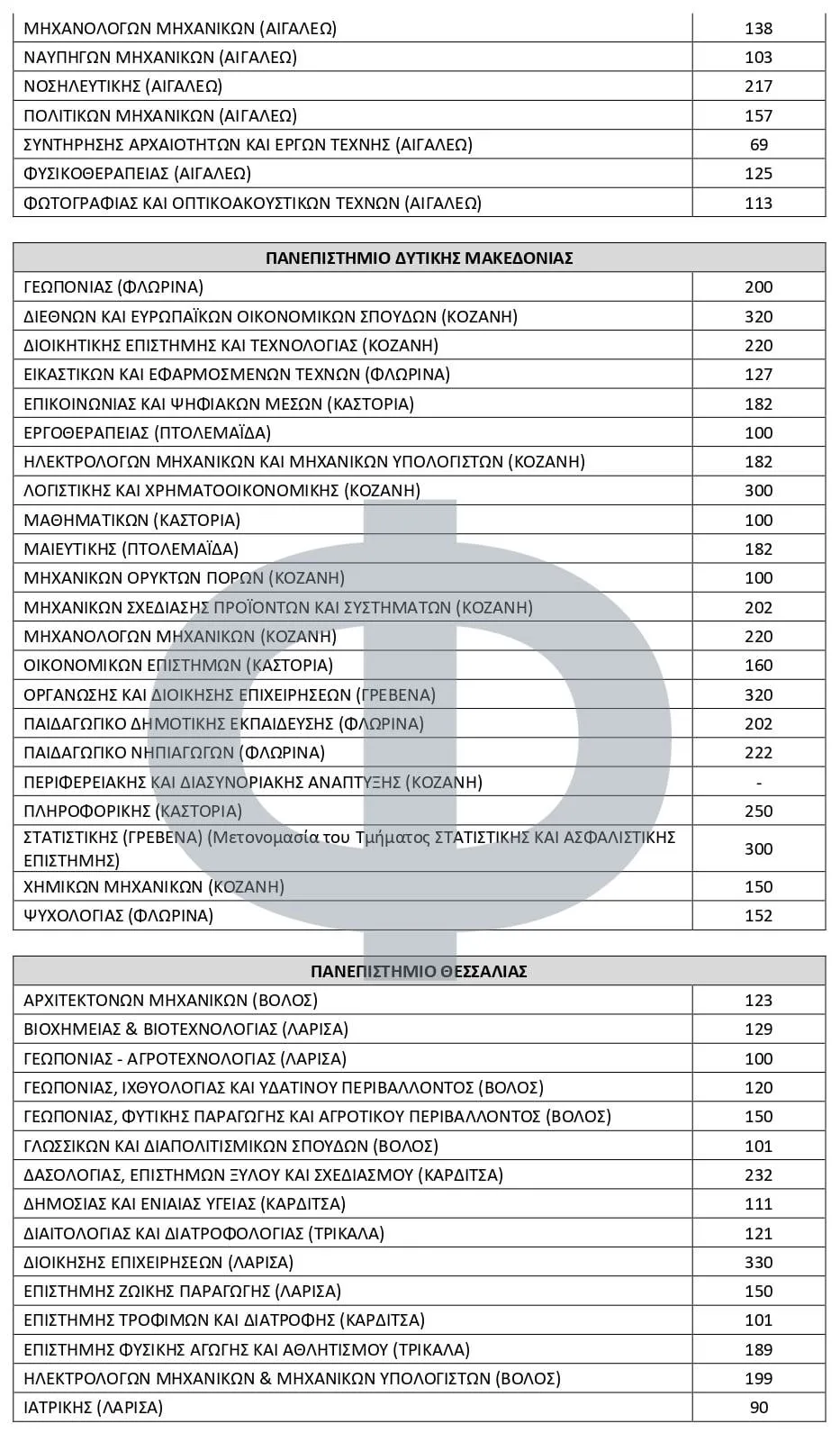 Πανελλήνιες 2025: Αριθμός Εισακτέων (2025-2026) σε κάθε Τμήμα και Σχολή