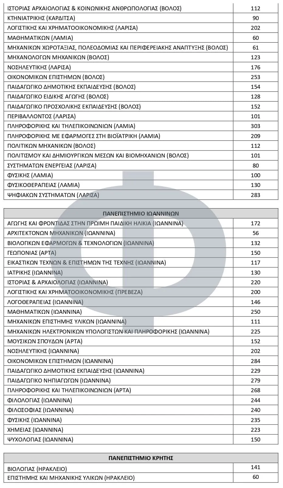 Πανελλήνιες 2025: Αριθμός Εισακτέων (2025-2026) σε κάθε Τμήμα και Σχολή