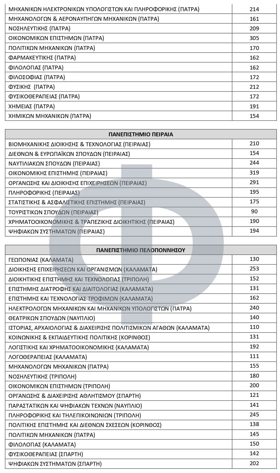 Πανελλήνιες 2025: Αριθμός Εισακτέων (2025-2026) σε κάθε Τμήμα και Σχολή