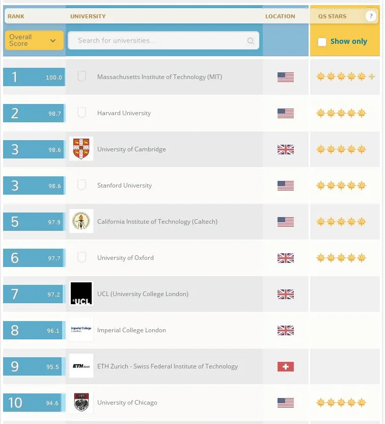 Η διεθνής κατάταξη Ελληνικών Πανεπιστημίων 