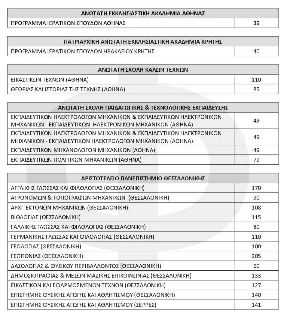 Αριθμός Εισακτέων Πανελληνίων 2026