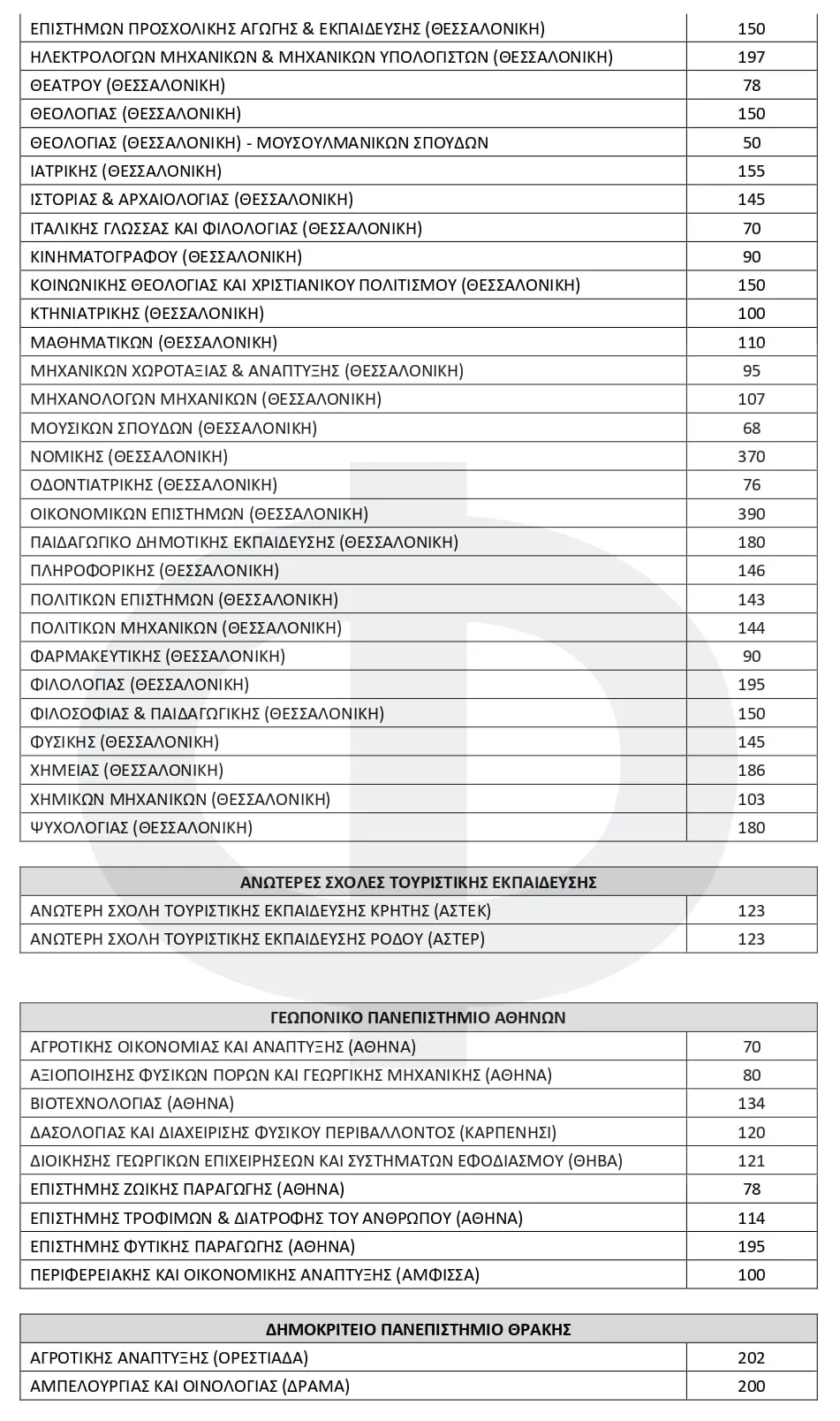Αριθμός Εισακτέων Πανελληνίων 2026