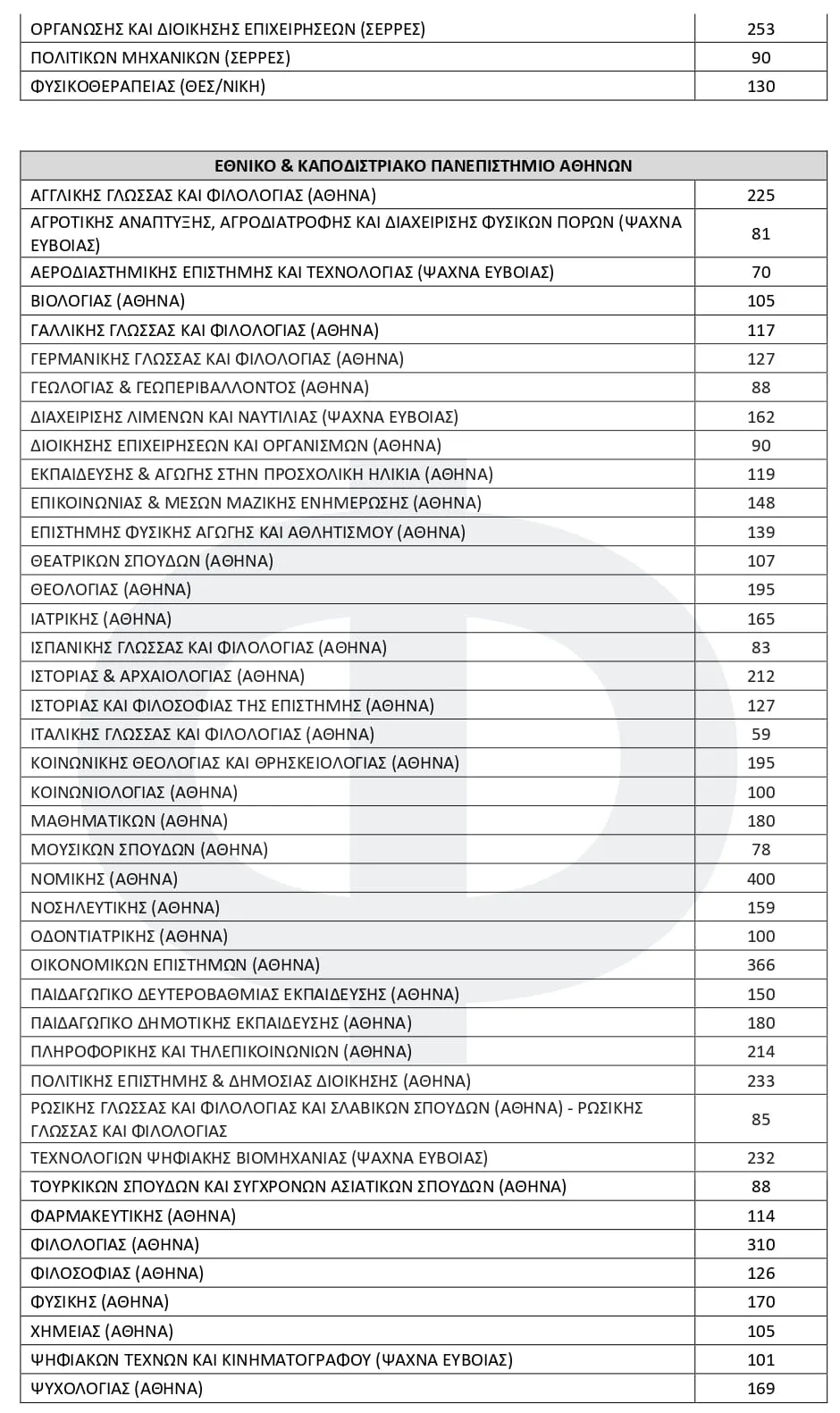 Αριθμός Εισακτέων Πανελληνίων 2026