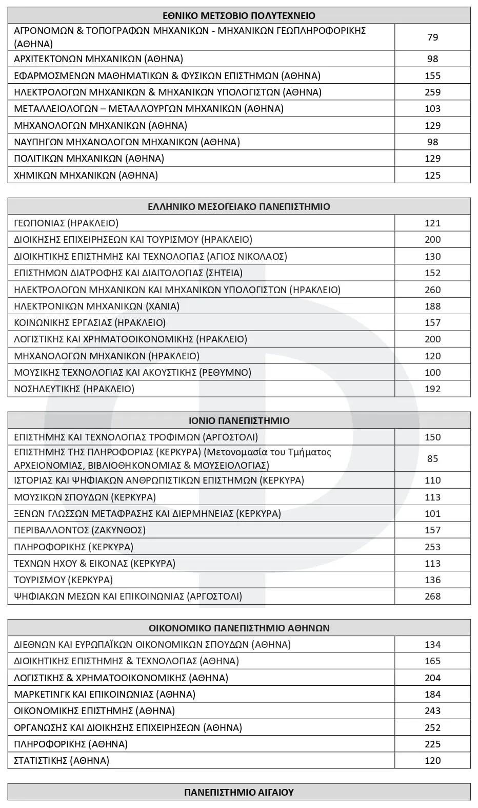 Αριθμός Εισακτέων Πανελληνίων 2026