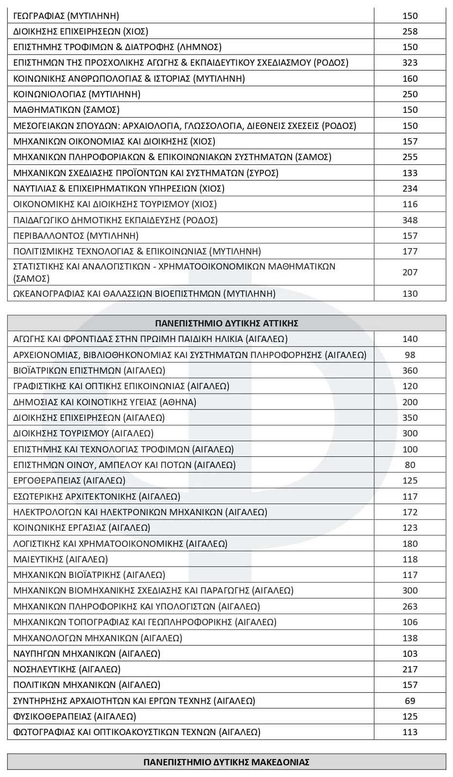 Αριθμός Εισακτέων Πανελληνίων 2026