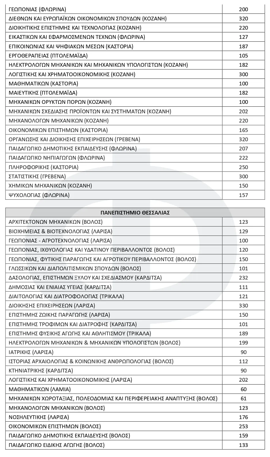 Αριθμός Εισακτέων Πανελληνίων 2026