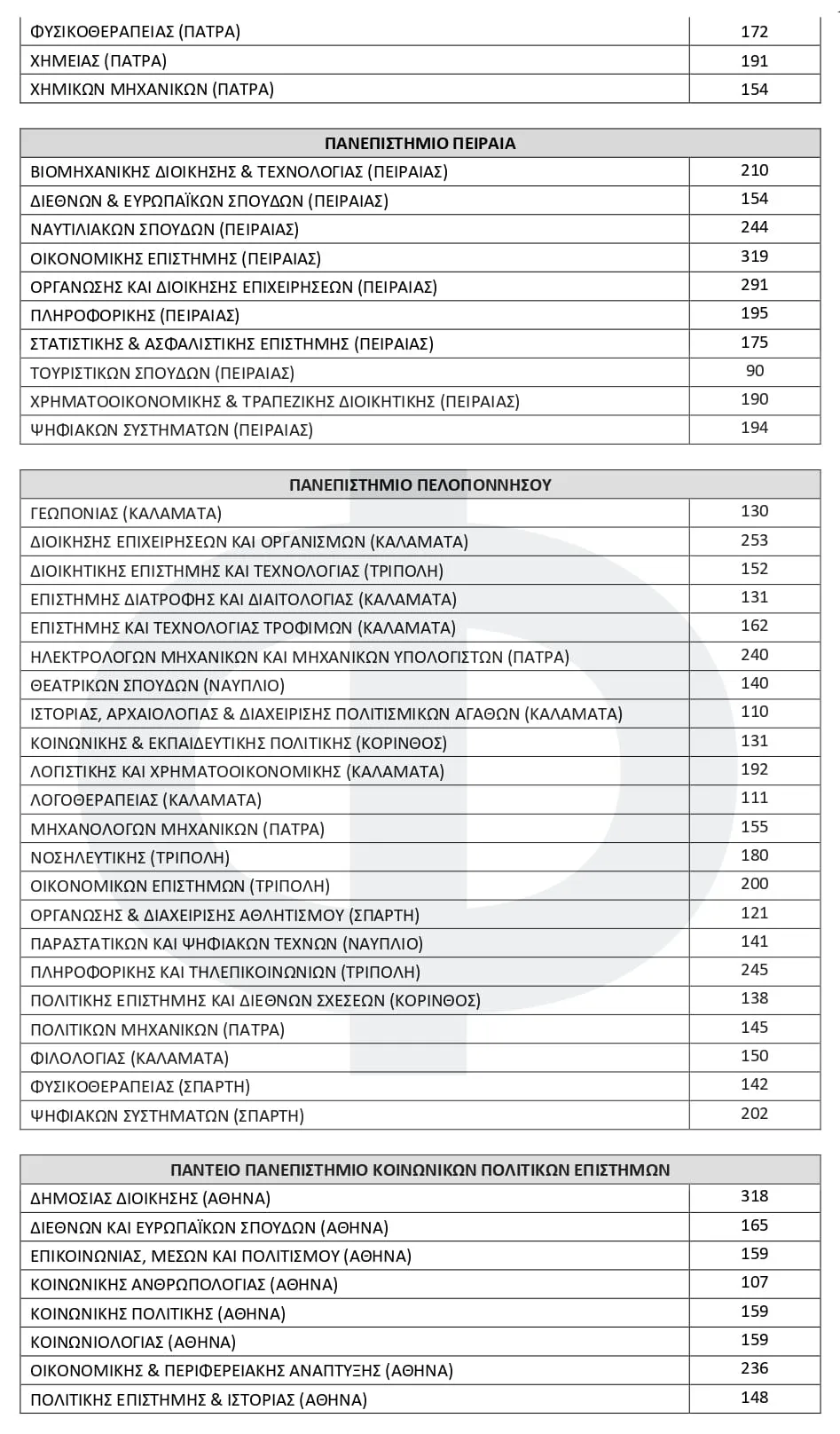 Αριθμός Εισακτέων Πανελληνίων 2026