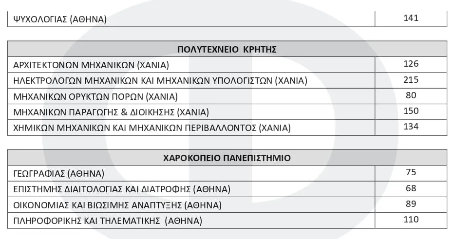 Αριθμός Εισακτέων Πανελληνίων 2026