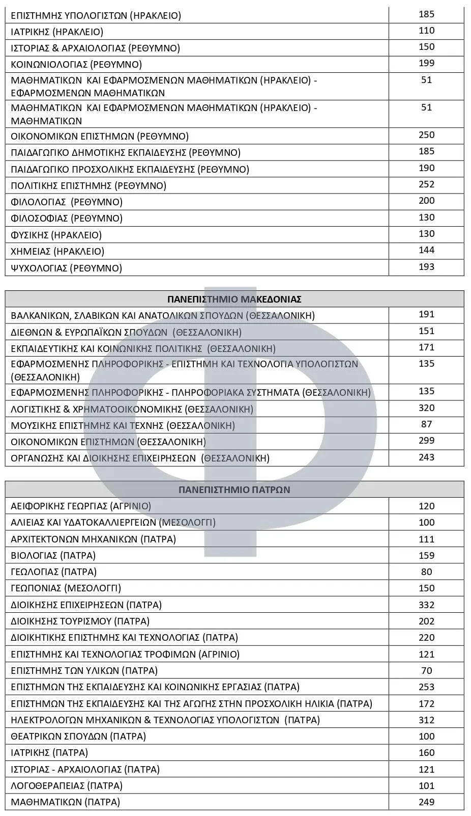Πανελλήνιες 2025: Αριθμός Εισακτέων (2025-2026) σε κάθε Τμήμα και Σχολή