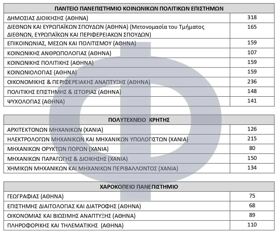 Πανελλήνιες 2025: Αριθμός Εισακτέων (2025-2026) σε κάθε Τμήμα και Σχολή